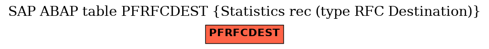 E-R Diagram for table PFRFCDEST (Statistics rec (type RFC Destination))
