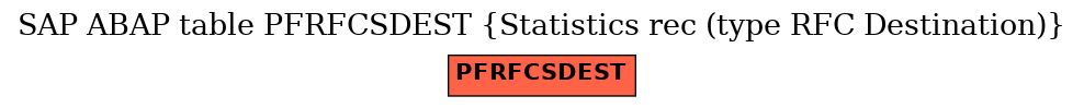 E-R Diagram for table PFRFCSDEST (Statistics rec (type RFC Destination))