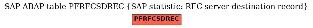 E-R Diagram for table PFRFCSDREC (SAP statistic: RFC server destination record)