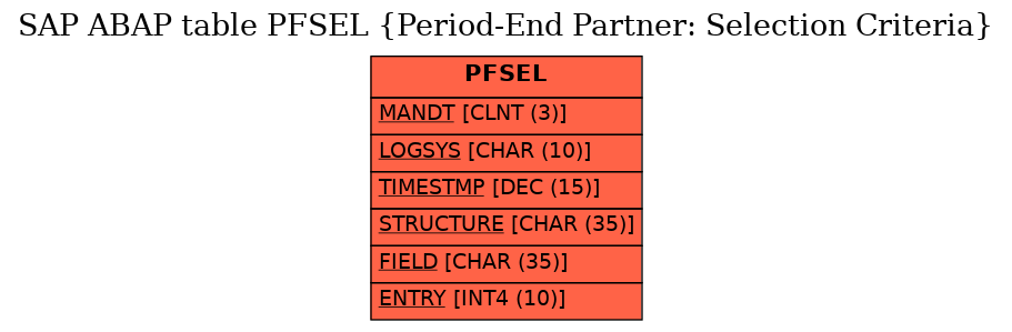 E-R Diagram for table PFSEL (Period-End Partner: Selection Criteria)