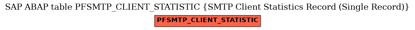 E-R Diagram for table PFSMTP_CLIENT_STATISTIC (SMTP Client Statistics Record (Single Record))