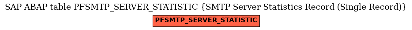 E-R Diagram for table PFSMTP_SERVER_STATISTIC (SMTP Server Statistics Record (Single Record))