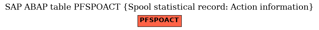 E-R Diagram for table PFSPOACT (Spool statistical record: Action information)