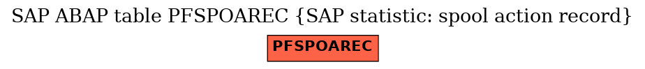 E-R Diagram for table PFSPOAREC (SAP statistic: spool action record)