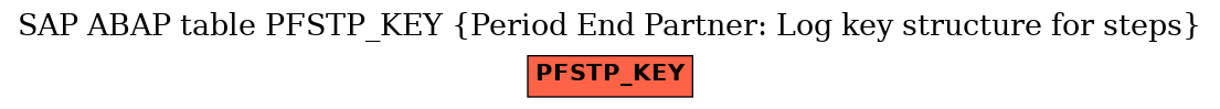 E-R Diagram for table PFSTP_KEY (Period End Partner: Log key structure for steps)