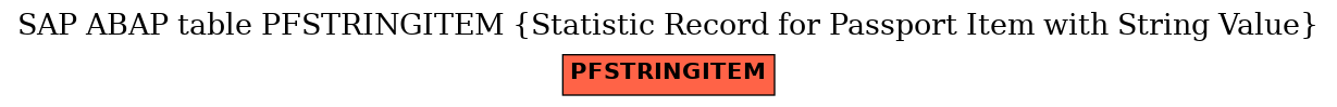 E-R Diagram for table PFSTRINGITEM (Statistic Record for Passport Item with String Value)