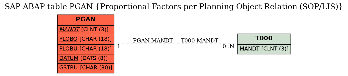 E-R Diagram for table PGAN (Proportional Factors per Planning Object Relation (SOP/LIS))