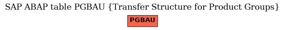 E-R Diagram for table PGBAU (Transfer Structure for Product Groups)