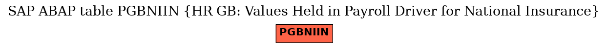 E-R Diagram for table PGBNIIN (HR GB: Values Held in Payroll Driver for National Insurance)