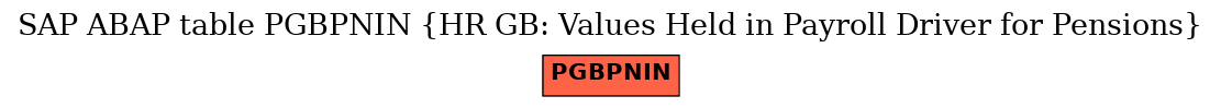 E-R Diagram for table PGBPNIN (HR GB: Values Held in Payroll Driver for Pensions)