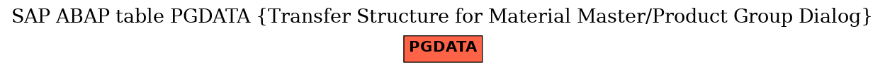 E-R Diagram for table PGDATA (Transfer Structure for Material Master/Product Group Dialog)