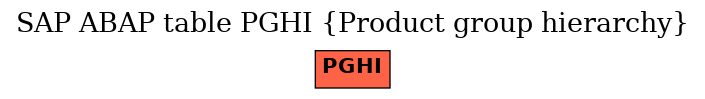 E-R Diagram for table PGHI (Product group hierarchy)