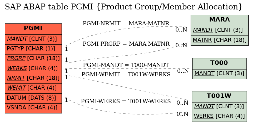 E-R Diagram for table PGMI (Product Group/Member Allocation)