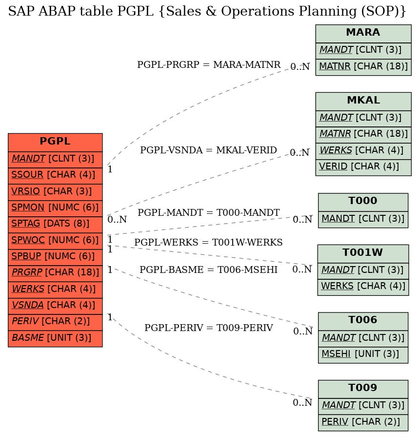 E-R Diagram for table PGPL (Sales & Operations Planning (SOP))