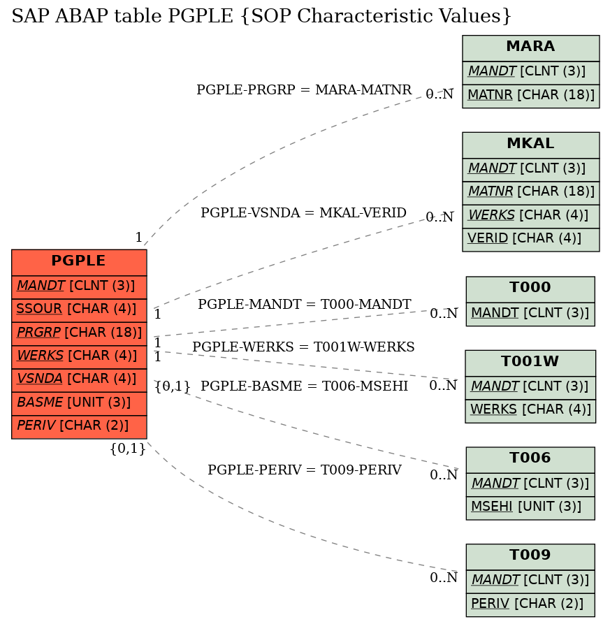 E-R Diagram for table PGPLE (SOP Characteristic Values)