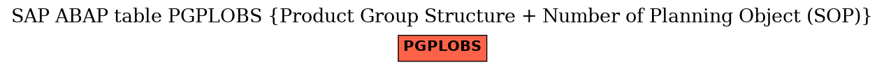 E-R Diagram for table PGPLOBS (Product Group Structure + Number of Planning Object (SOP))