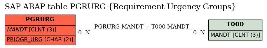 E-R Diagram for table PGRURG (Requirement Urgency Groups)