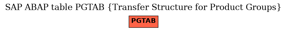 E-R Diagram for table PGTAB (Transfer Structure for Product Groups)