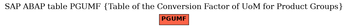 E-R Diagram for table PGUMF (Table of the Conversion Factor of UoM for Product Groups)