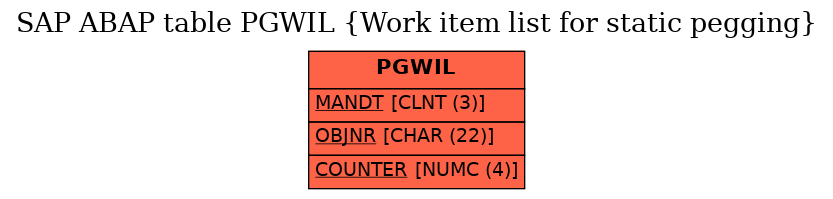 E-R Diagram for table PGWIL (Work item list for static pegging)