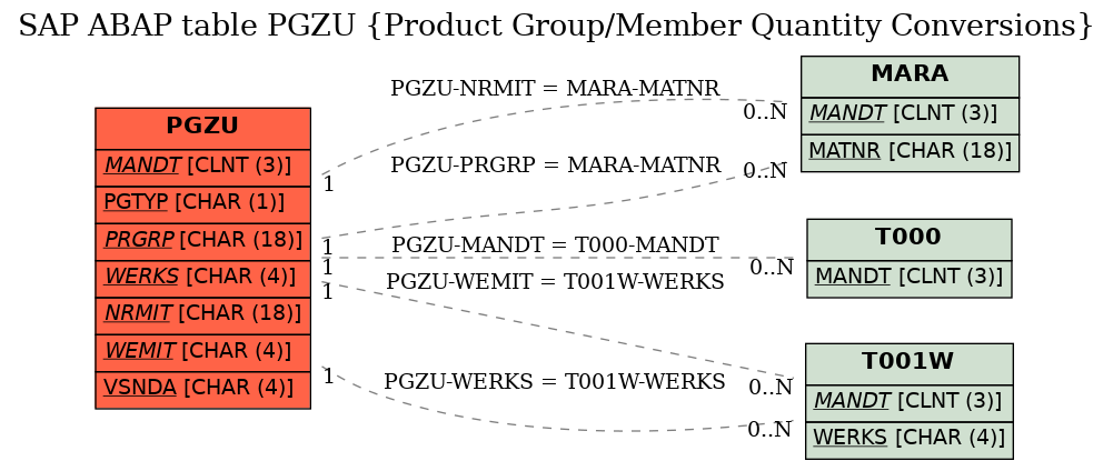 E-R Diagram for table PGZU (Product Group/Member Quantity Conversions)