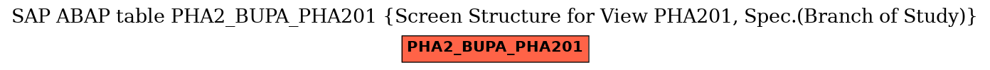 E-R Diagram for table PHA2_BUPA_PHA201 (Screen Structure for View PHA201, Spec.(Branch of Study))