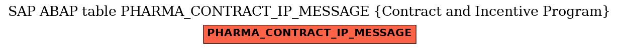 E-R Diagram for table PHARMA_CONTRACT_IP_MESSAGE (Contract and Incentive Program)