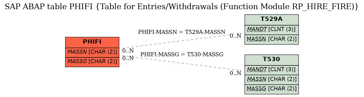 E-R Diagram for table PHIFI (Table for Entries/Withdrawals (Function Module RP_HIRE_FIRE))