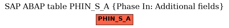 E-R Diagram for table PHIN_S_A (Phase In: Additional fields)