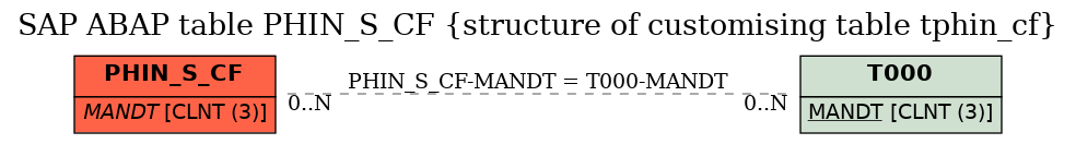 E-R Diagram for table PHIN_S_CF (structure of customising table tphin_cf)