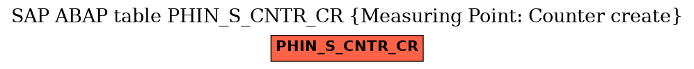 E-R Diagram for table PHIN_S_CNTR_CR (Measuring Point: Counter create)