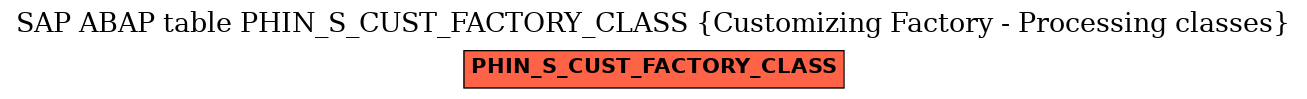 E-R Diagram for table PHIN_S_CUST_FACTORY_CLASS (Customizing Factory - Processing classes)