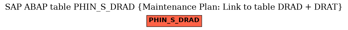 E-R Diagram for table PHIN_S_DRAD (Maintenance Plan: Link to table DRAD + DRAT)