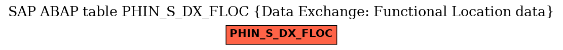 E-R Diagram for table PHIN_S_DX_FLOC (Data Exchange: Functional Location data)