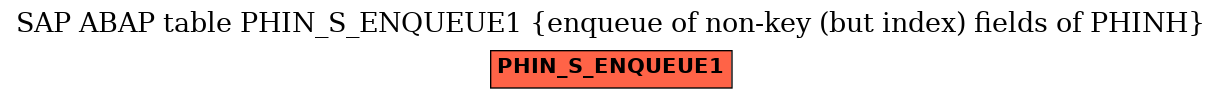 E-R Diagram for table PHIN_S_ENQUEUE1 (enqueue of non-key (but index) fields of PHINH)