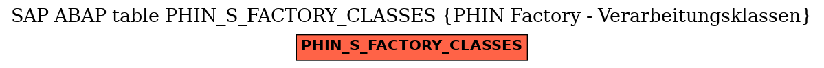 E-R Diagram for table PHIN_S_FACTORY_CLASSES (PHIN Factory - Verarbeitungsklassen)