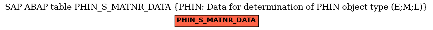 E-R Diagram for table PHIN_S_MATNR_DATA (PHIN: Data for determination of PHIN object type (E;M;L))