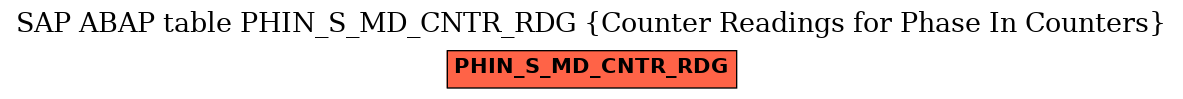 E-R Diagram for table PHIN_S_MD_CNTR_RDG (Counter Readings for Phase In Counters)