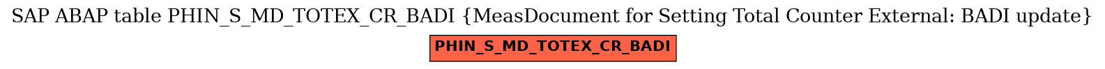 E-R Diagram for table PHIN_S_MD_TOTEX_CR_BADI (MeasDocument for Setting Total Counter External: BADI update)