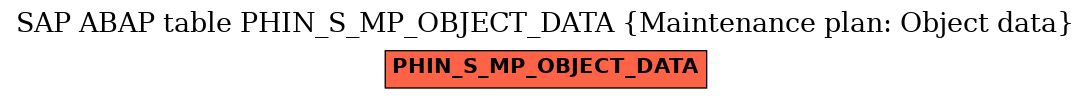 E-R Diagram for table PHIN_S_MP_OBJECT_DATA (Maintenance plan: Object data)