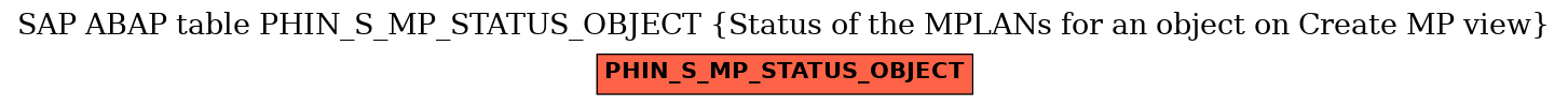 E-R Diagram for table PHIN_S_MP_STATUS_OBJECT (Status of the MPLANs for an object on Create MP view)