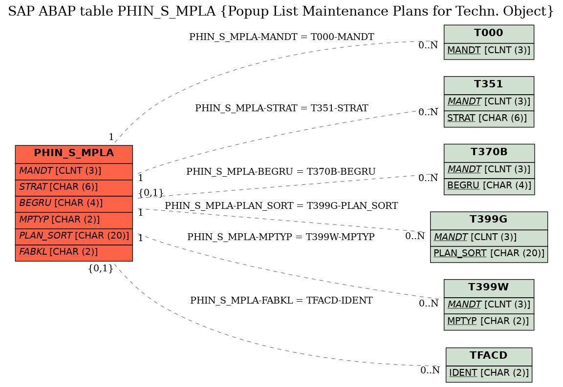 E-R Diagram for table PHIN_S_MPLA (Popup List Maintenance Plans for Techn. Object)