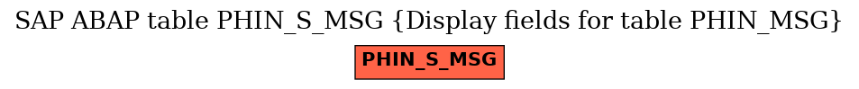 E-R Diagram for table PHIN_S_MSG (Display fields for table PHIN_MSG)
