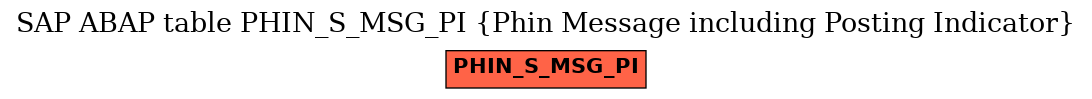 E-R Diagram for table PHIN_S_MSG_PI (Phin Message including Posting Indicator)