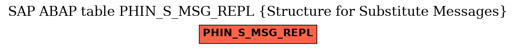 E-R Diagram for table PHIN_S_MSG_REPL (Structure for Substitute Messages)