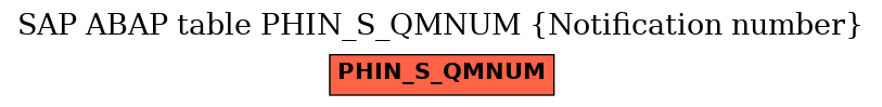 E-R Diagram for table PHIN_S_QMNUM (Notification number)