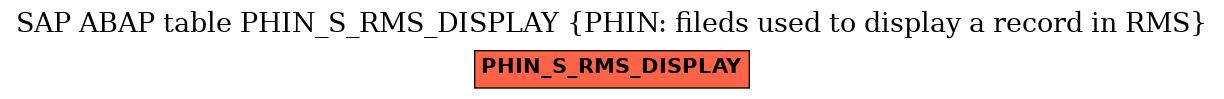 E-R Diagram for table PHIN_S_RMS_DISPLAY (PHIN: fileds used to display a record in RMS)