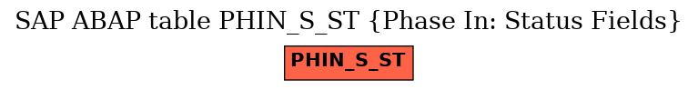 E-R Diagram for table PHIN_S_ST (Phase In: Status Fields)