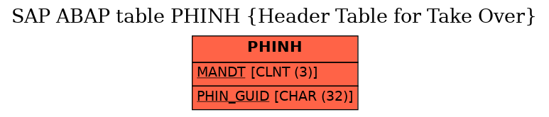 E-R Diagram for table PHINH (Header Table for Take Over)