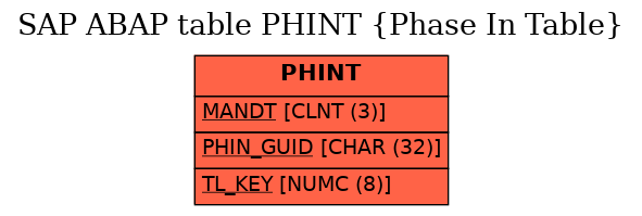 E-R Diagram for table PHINT (Phase In Table)